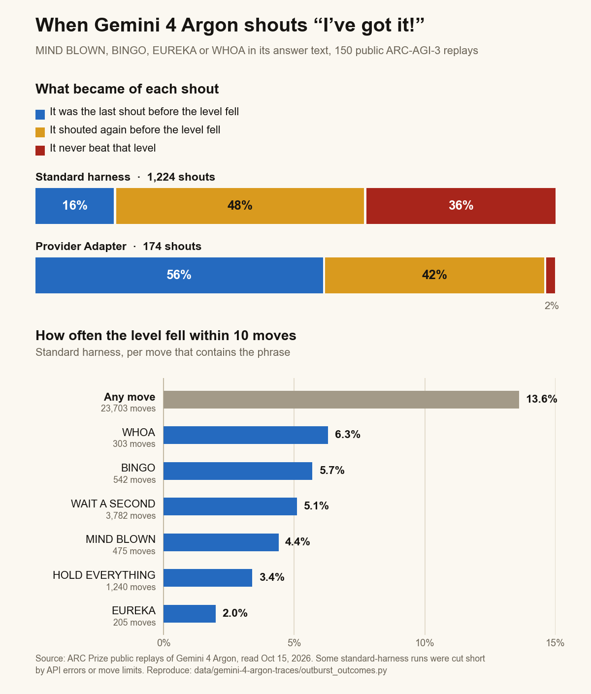 Chart. Top: what became of each MIND BLOWN, BINGO, EUREKA or WHOA shout. Standard harness, 1,224 shouts: 16% were the last shout before the level fell, 48% were followed by another shout first, 36% came on a level never beaten. Provider Adapter, 174 shouts: 56%, 42% and 2%. Bottom, standard harness: how often a level fell within 10 moves. Any move 13.6%, WHOA 6.3%, BINGO 5.7%, WAIT A SECOND 5.1%, MIND BLOWN 4.4%, HOLD EVERYTHING 3.4%, EUREKA 2.0%.