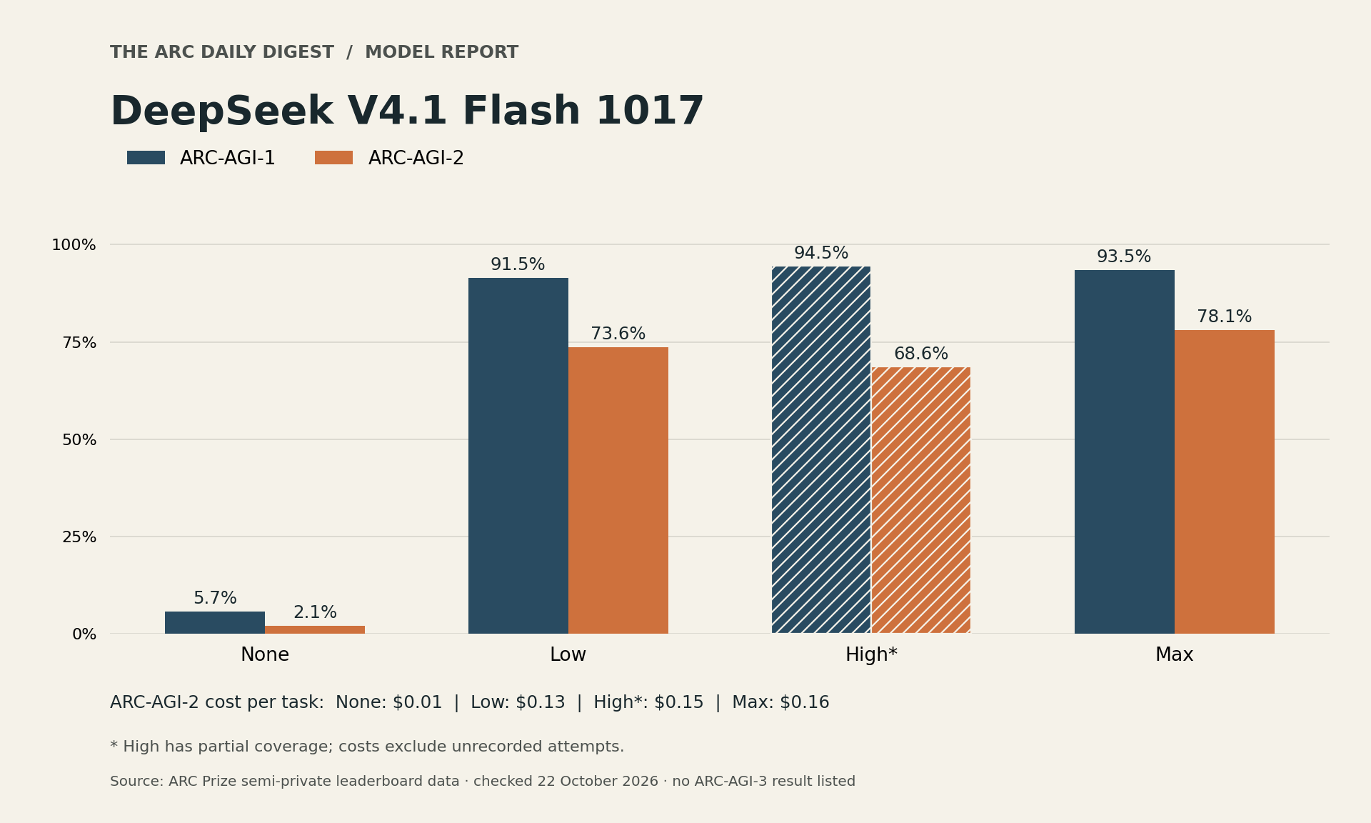 ARC Prize semi-private scores for DeepSeek Flash 1017 at none, low, high and maximum effort, with the high variant flagged for incomplete coverage.