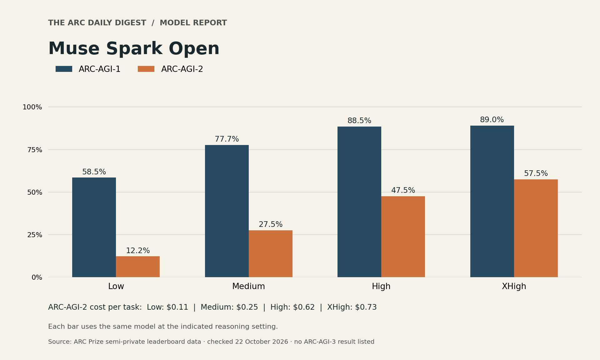 Muse Spark Open scores across four reasoning settings: its best ARC-AGI-2 score is 57.5% at xhigh while ARC-AGI-1 reaches 89.0%.