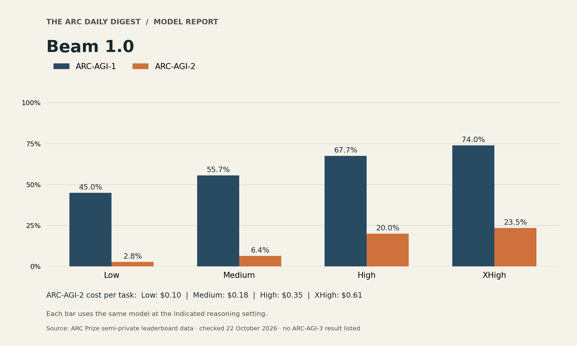 Beam ARC-AGI-1 and ARC-AGI-2 semi-private scores rise across low, medium, high and xhigh reasoning, with task costs shown for ARC-AGI-2.